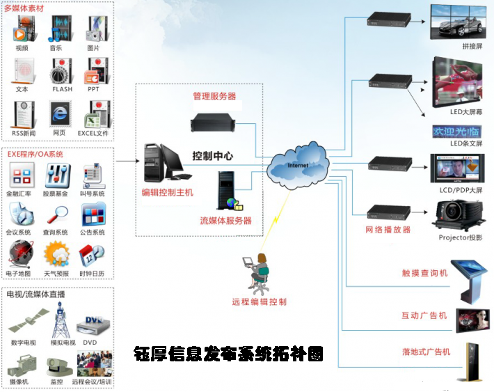 钰厚(yuhell)多媒体信息发布系统方案